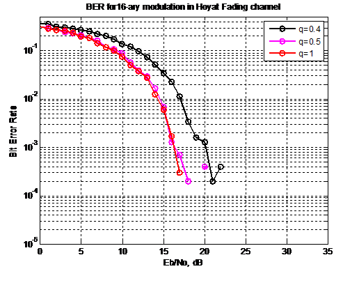 Maximal ratio Combining Scheme in OFDM for Hoyt fading Channel - Image 2
