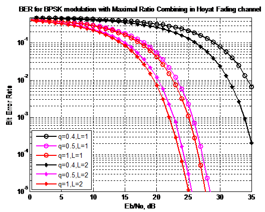 Maximal ratio Combining Scheme in OFDM for Hoyt fading Channel - Image 3