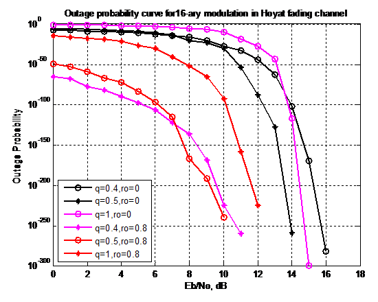 Maximal ratio Combining Scheme in OFDM for Hoyt fading Channel - Image 4