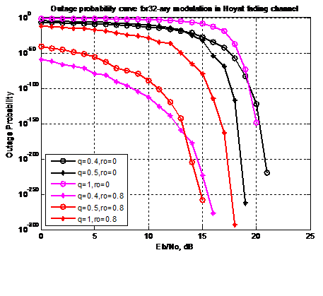 Maximal ratio Combining Scheme in OFDM for Hoyt fading Channel - Image 5