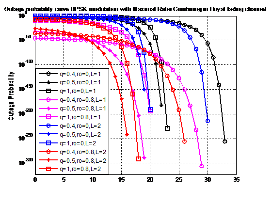 Outage Probability for BPSK modulation with Maximum Ratio Combining in hoyt fading channel