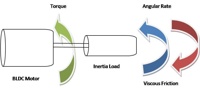 dynamic model of BLDC motor