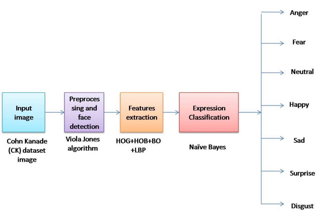 Facial Expression Recognition Using HoG Features - ScholarsColab