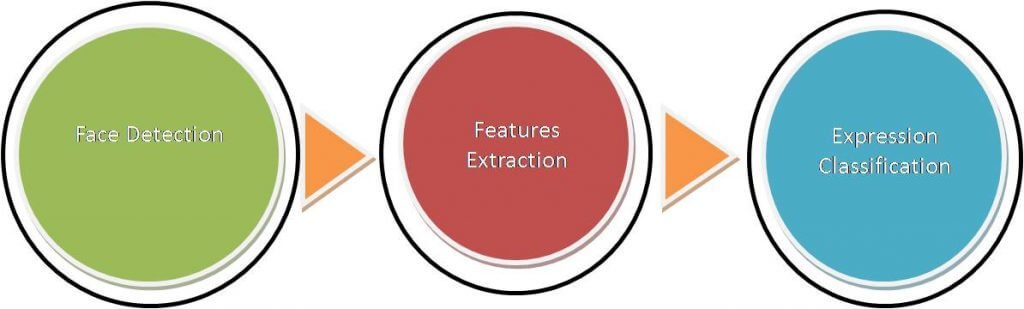 Facial Expression Recognition Using HoG Features - ScholarsColab