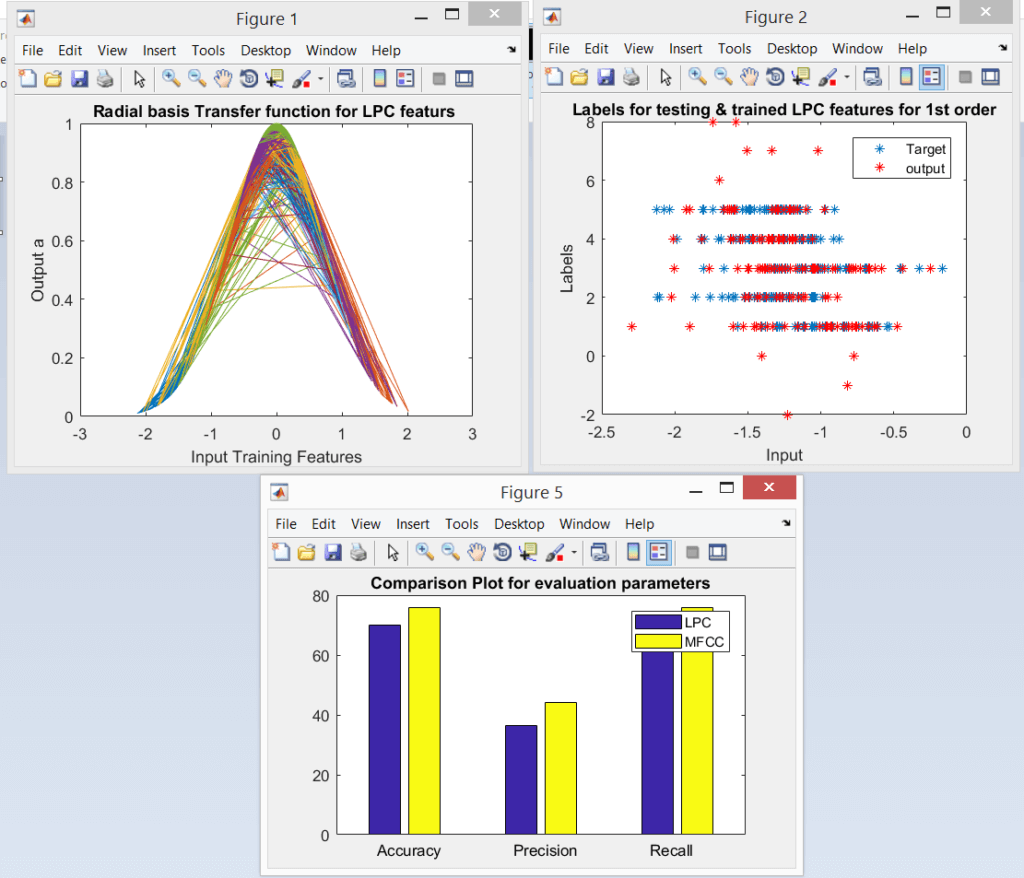 Speaker Recognition using RBF Neural Network Trained LPC and MFCC ...