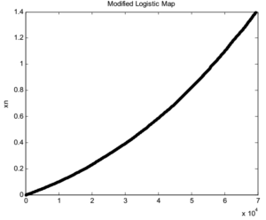 Bifurcation map for modified logistic map : https://free-thesis.com