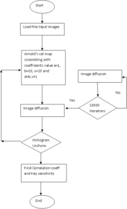 Flow chart for image encryption using modified logistic map and Arnold scrambling: https://free-thesis.com