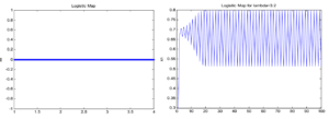 Logistic map for stable and chaotic behavior: free-thesis.com