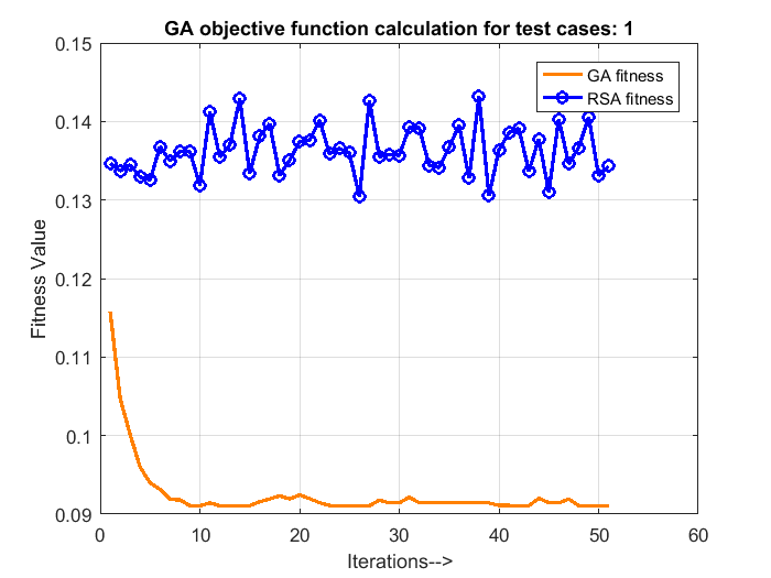 MATLAB Code for Genetic Algorithm QoS optimization in cloud computing - Image 3