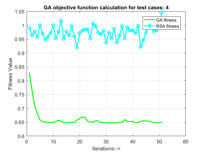 MATLAB Code for Genetic Algorithm QoS optimization in cloud computing - Image 6