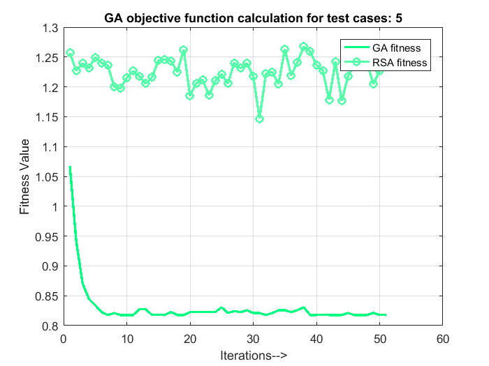 MATLAB Code for Genetic Algorithm QoS optimization in cloud computing - Image 7