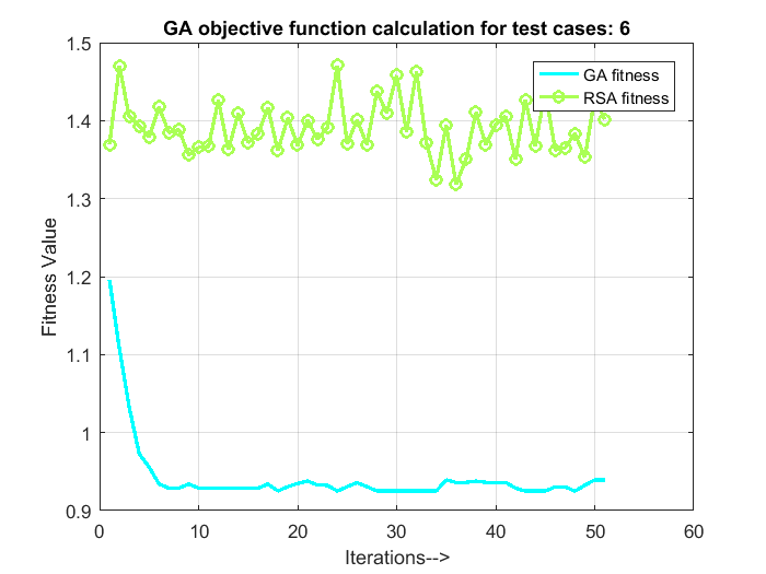 MATLAB Code for Genetic Algorithm QoS optimization in cloud computing - Image 8
