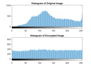 Uniform Histogram of the Encrypted image- https://free-thesis.com