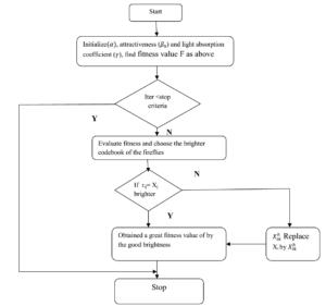 Flow chart for Image compression