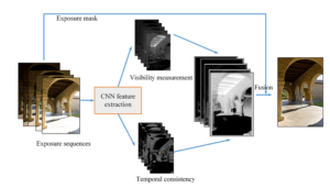 multi exposed image fusion