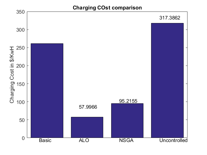 Code for Intelligent Charging Strategy of Electric Vehicle - Image 7
