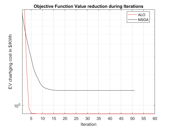 Code for Intelligent Charging Strategy of Electric Vehicle - Image 4