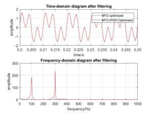 BFO-PSO-optimized-time-and-frequency-domain-signal-after-fourier-transform-free-thesis