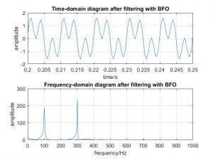 BFO-optimized-time-and-frequency-domain-signal-after-fourier-transform-free-thesis