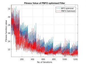 Convergence-curve-of-PSO-BF-for-FIR-filter-design-Free-thesis