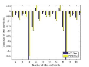 Low pass filter frequency coefficients magnitude -free-thesis