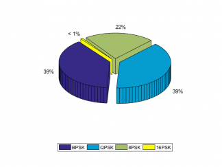 Database Generation for Automatic Digital Modulation Detection