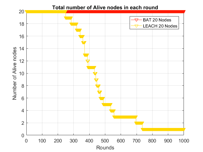 Alive Nodes in LEACH WSN-free-thesis