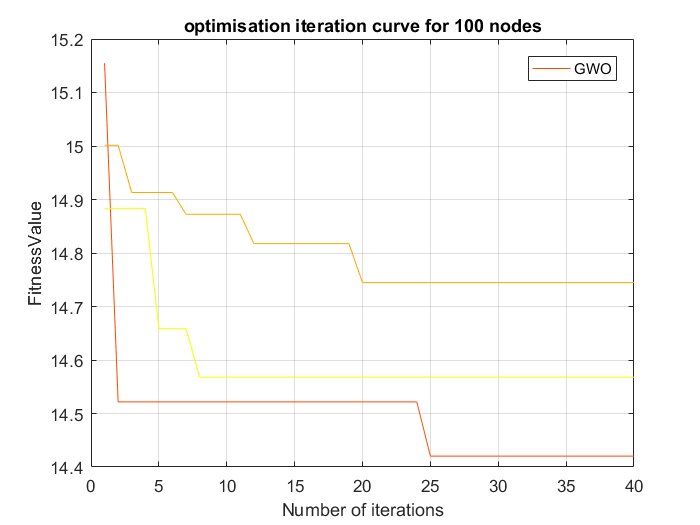 Optimization Iteration Curve in GWO LEACH in WSN-free0-thesis