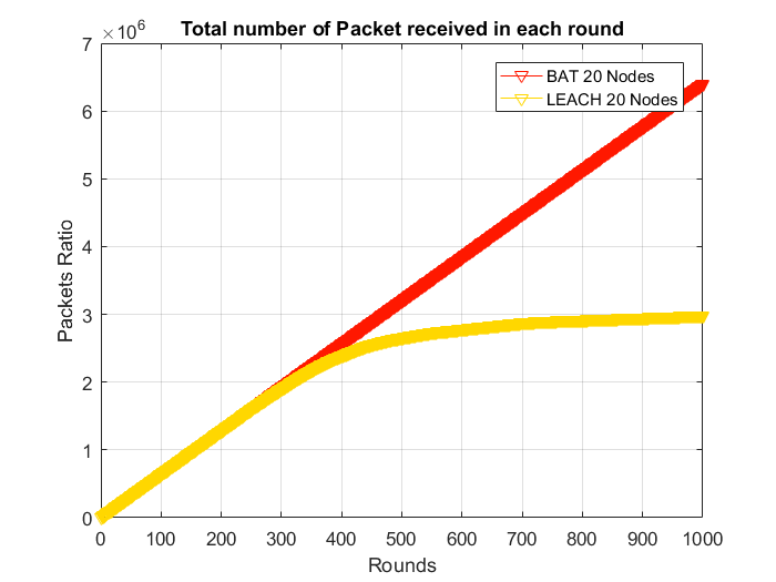 Packet ratio in Modified LEACH with BAT optimization-free-thesis