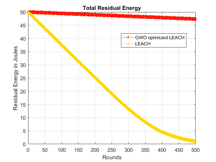 Residual Energy in Modified LEACH with GWO optimization-free-thesis