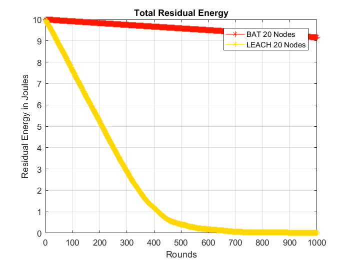 Residual Energy in Modified LEACH with BAT optimization-free-thesis