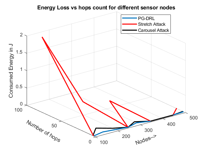 Energy Loss vs hops count for different sensor nodes
