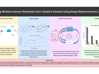 Policy Gradient Deep Reinforcement Learning Based Vampire Attack Detection