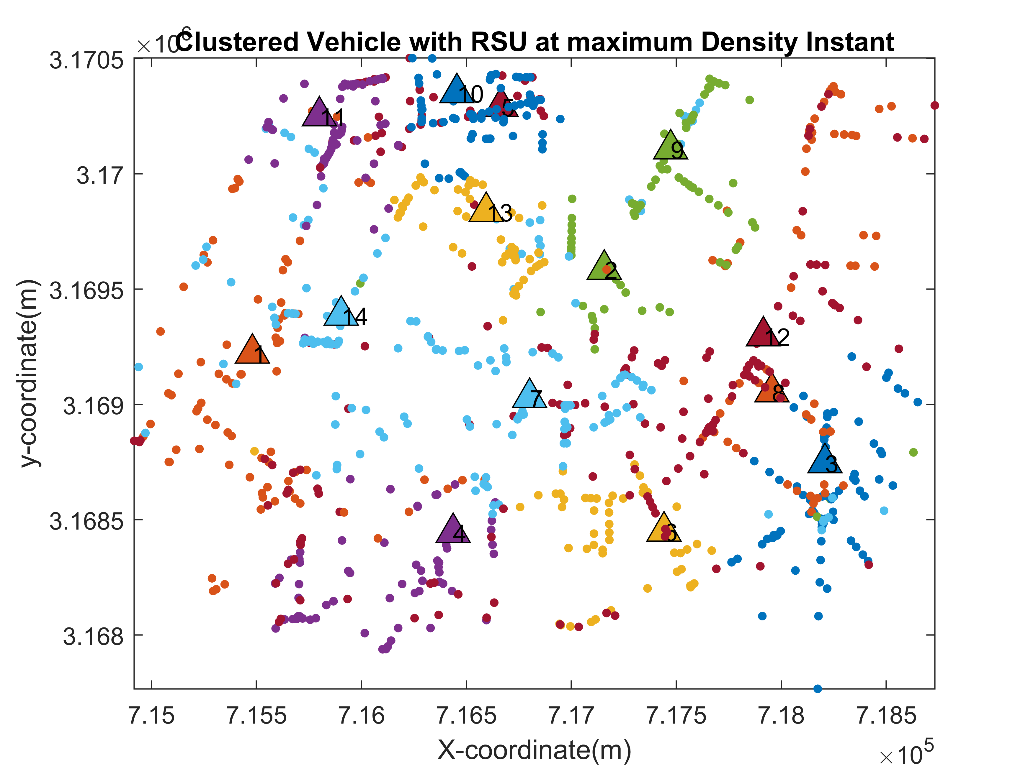 Representation of Vehicles with clustering and RSU from SUMO