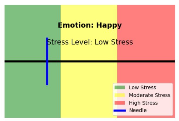 ML-Driven Real Time Emotion and Stress Level Monitoring - Image 3